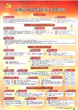 附件3中国共产党发展党员工作流程图.jpg