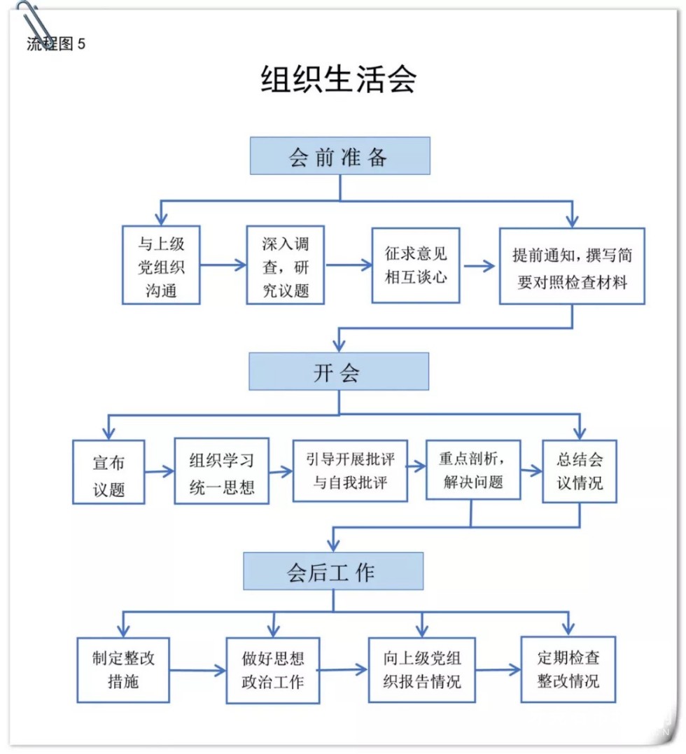 组织生活会流程图.jpg
