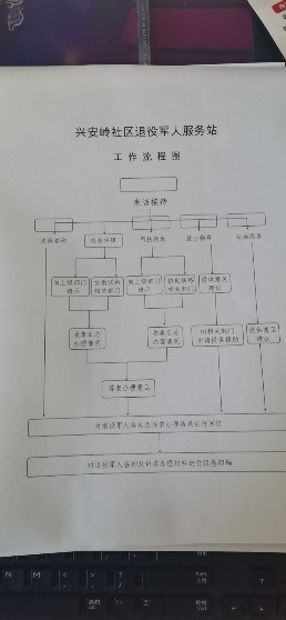 兴安岭社区退役军人服务站工作流程图.jpg