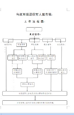 乌奴耳镇退役军人服务站工作流程图2019.5.30.png