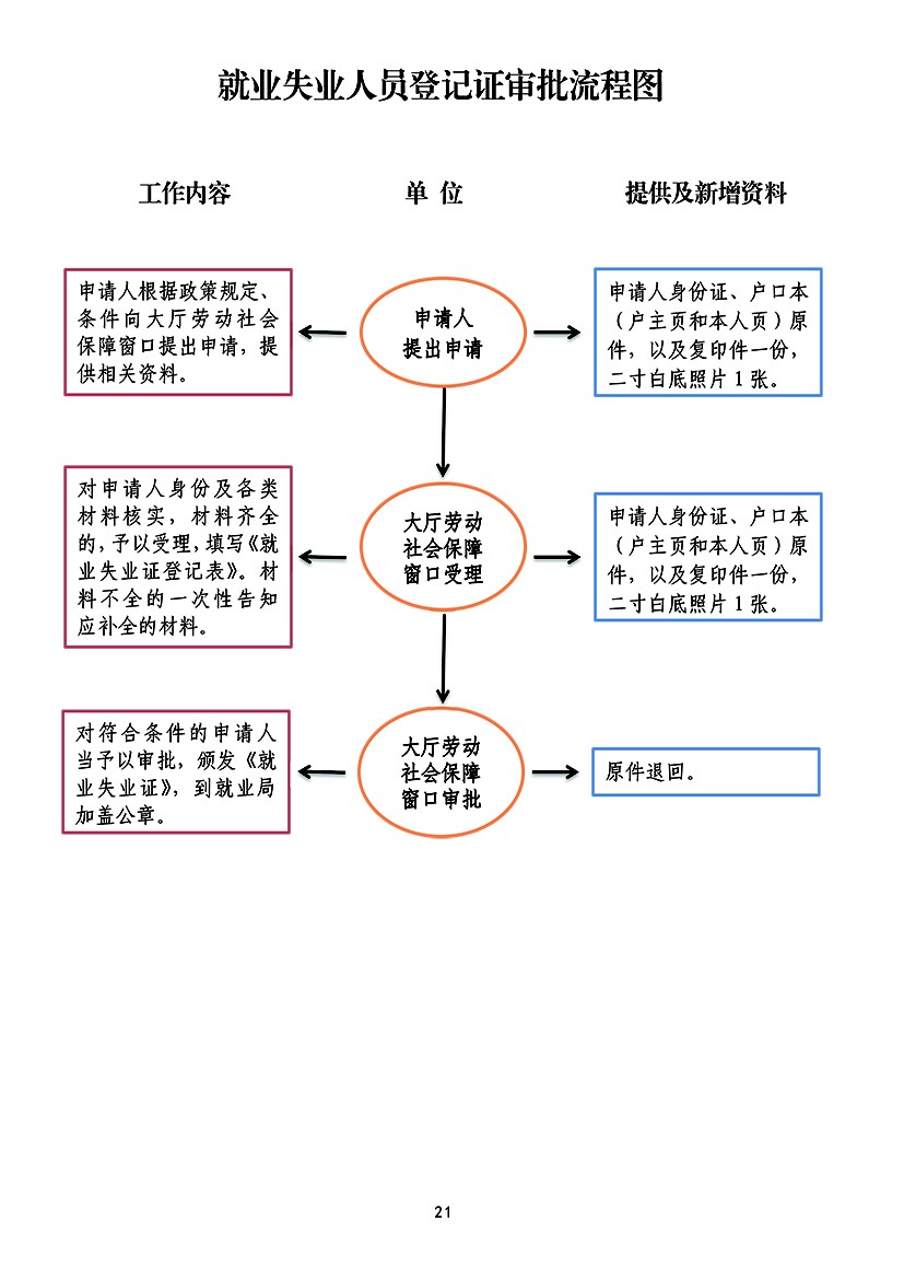 就业失业人员登记证审批流程图.jpg