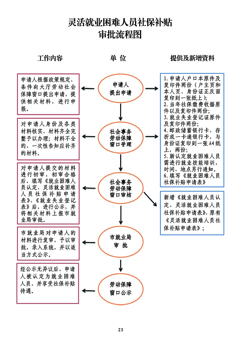 灵活就业困难人员社保补贴审批流程图.jpg