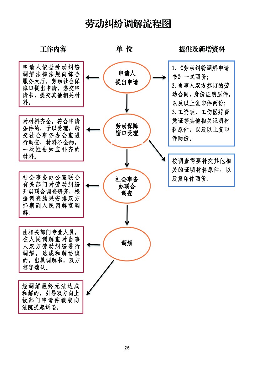 劳动纠纷调解流程图.jpg