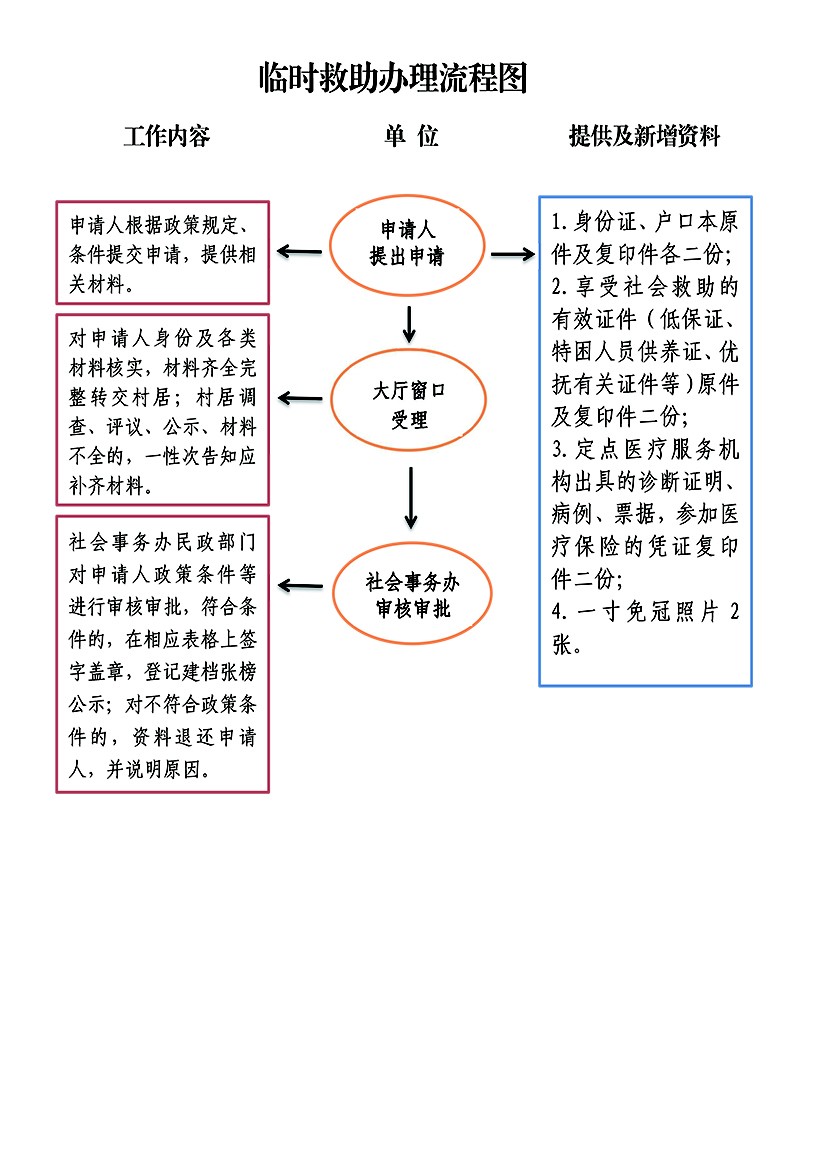 临时救助办理流程图.jpg