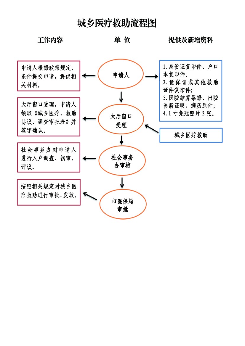 城乡医疗救助流程图.jpg