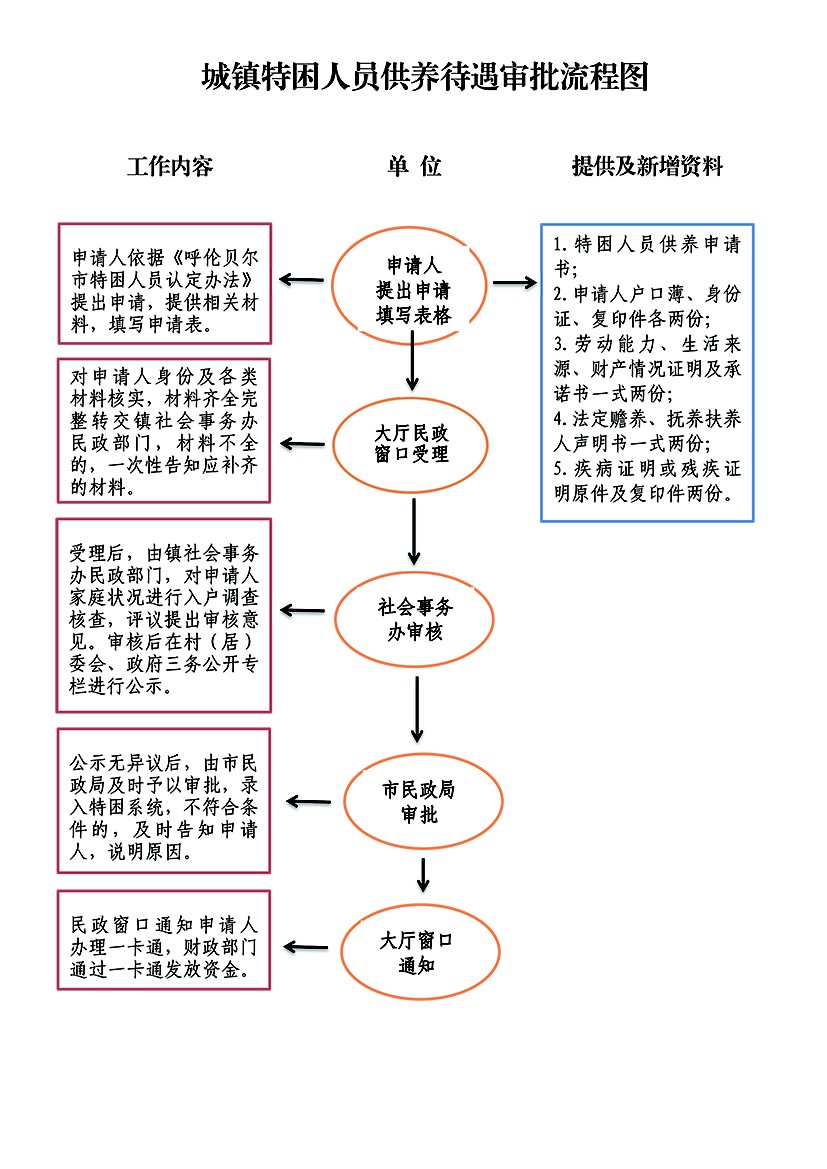 城镇特困人员供养待遇审批流程图.jpg